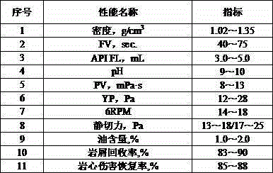 Formulation and preparation method of low pressure coefficient gas reservoir protection drilling fluid