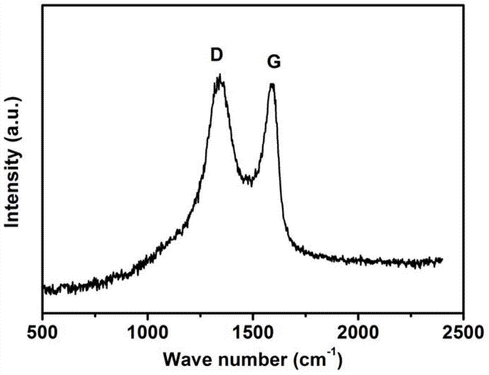 Preparation and application of graphene oxide-bonded silica gel composite