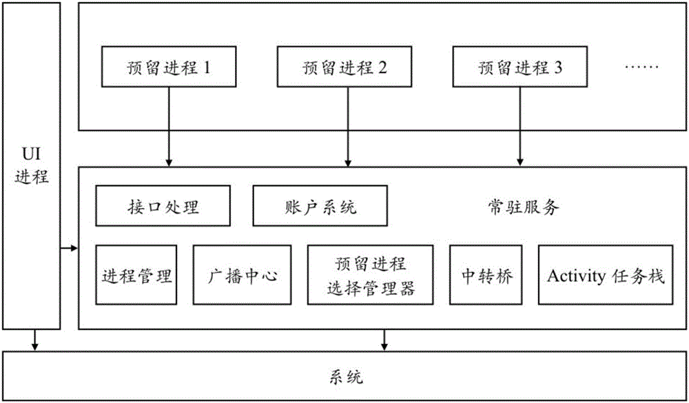 Android application process management method and device