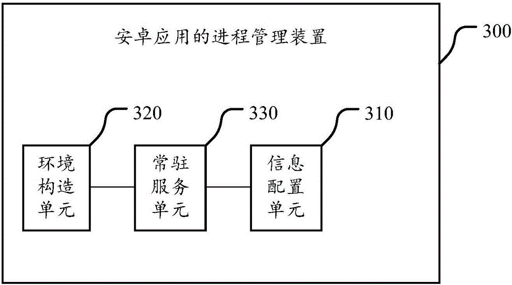 Android application process management method and device