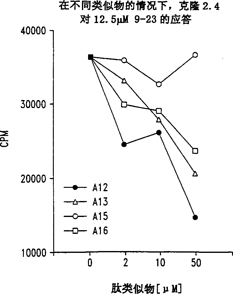 Methods for treatment of diabetes using peptide analogues of insulin