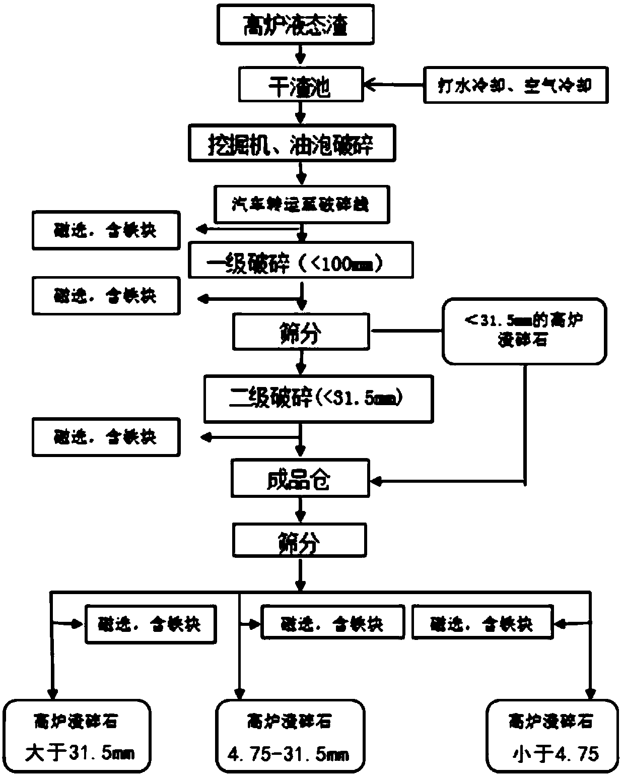 Blast furnace dry slag crushing method and blast furnace slag treatment method