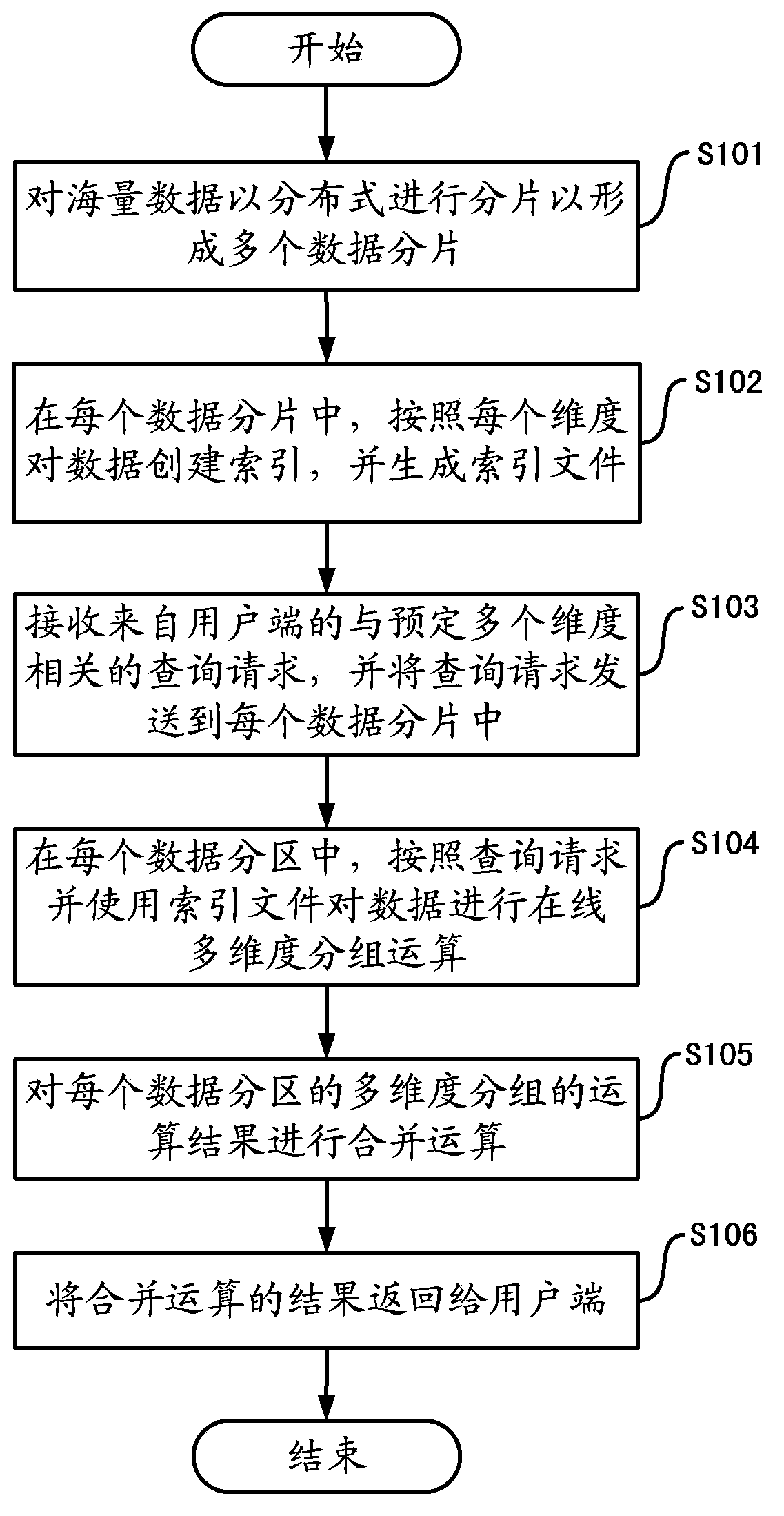 Multi-dimensional grouping operation method and system