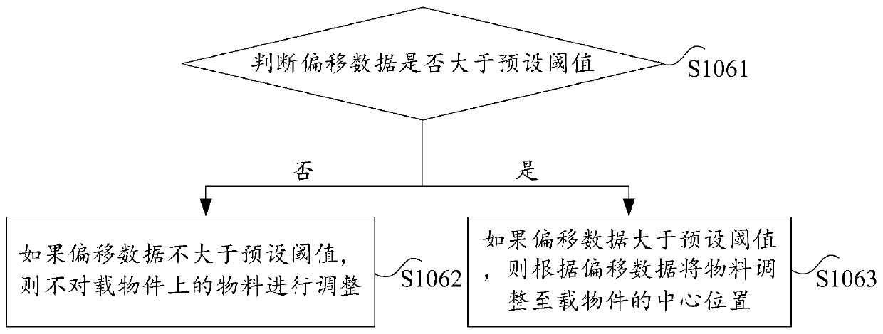 Material deviation rectifying method, device and electronic equipment