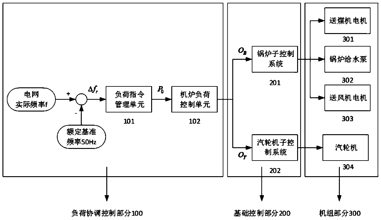 A primary frequency modulation control system and method based on frequency droop adjustment method