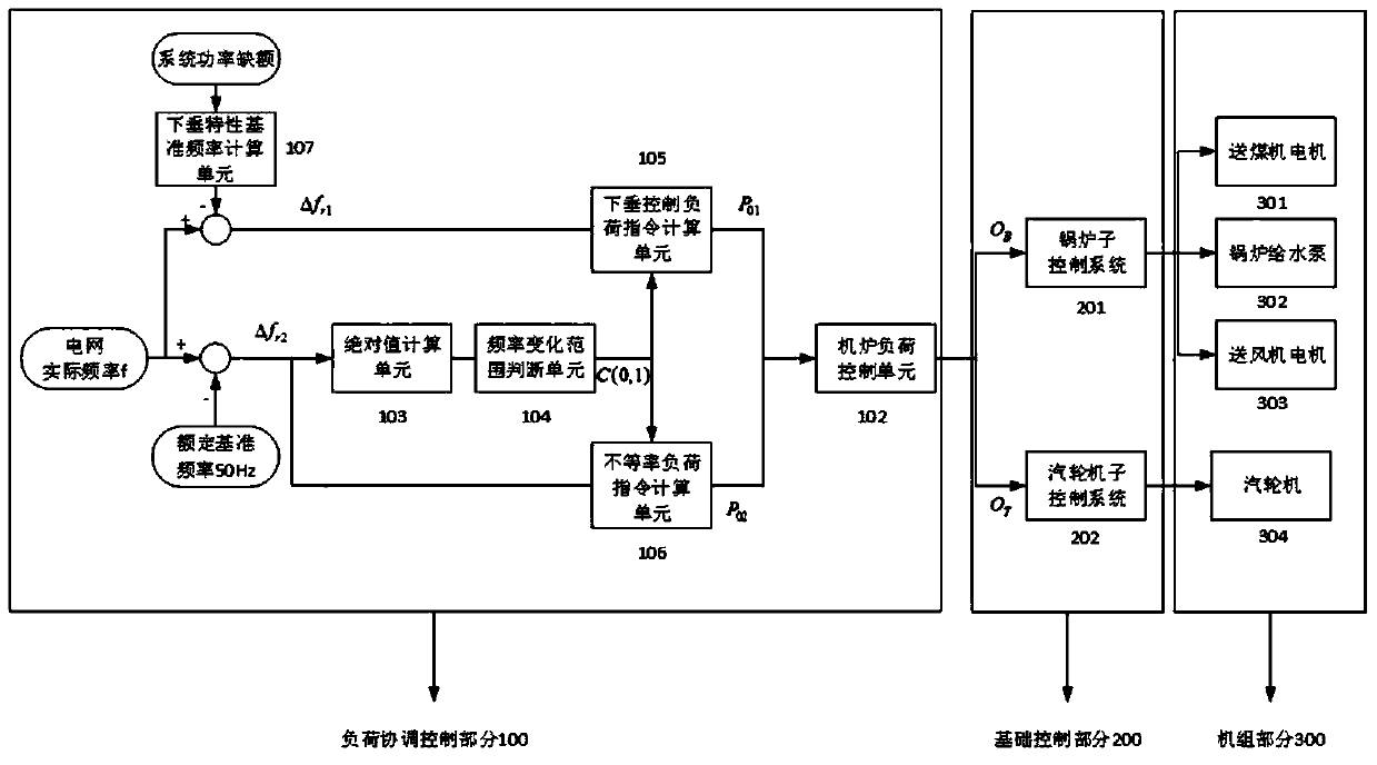 A primary frequency modulation control system and method based on frequency droop adjustment method