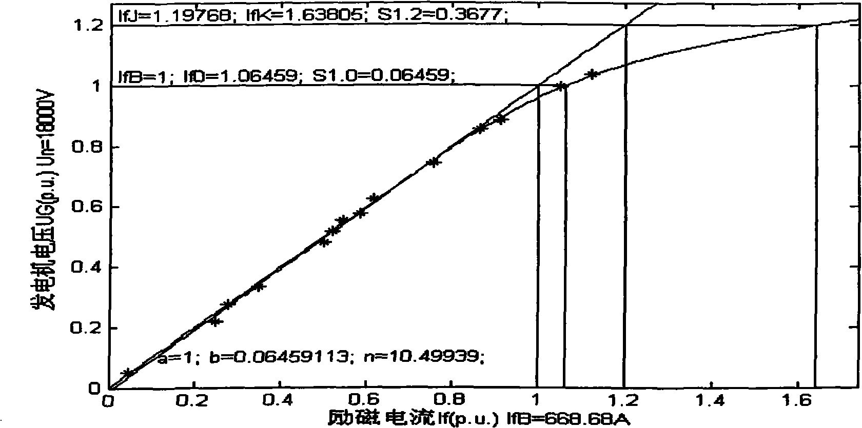 Modeling method of generator excitation system