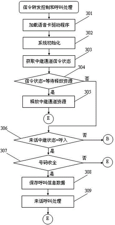 Method for realizing relay junction and calling information extraction by using digital relay voice card