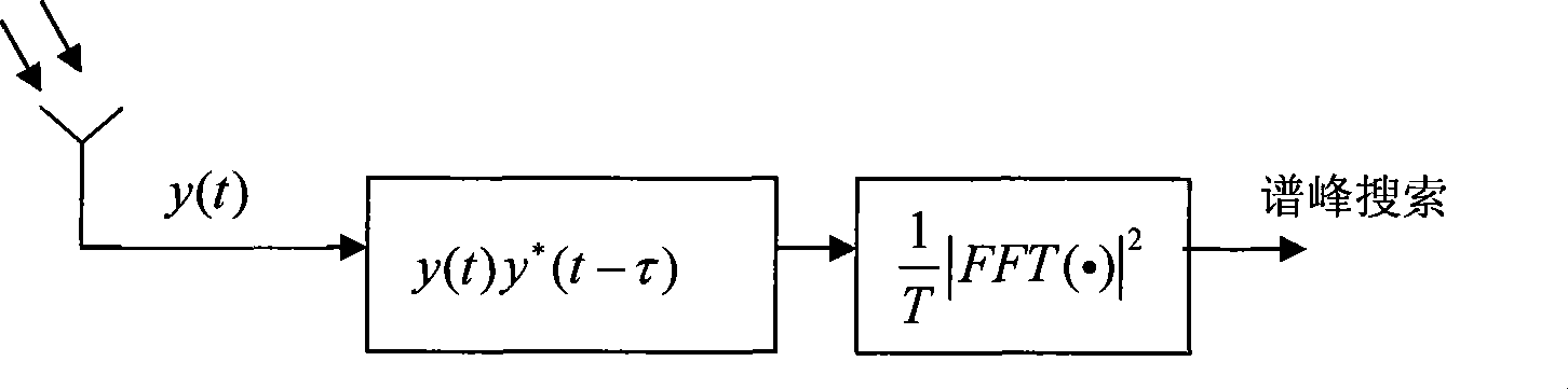 Chip implementing fast high-efficient non-cooperative signal-noise ratio direct spreading signal detection method