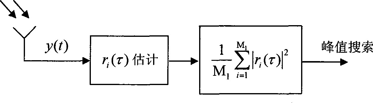 Chip implementing fast high-efficient non-cooperative signal-noise ratio direct spreading signal detection method