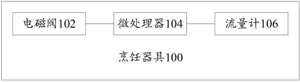 Cooking appliance, flow control method and flow control device