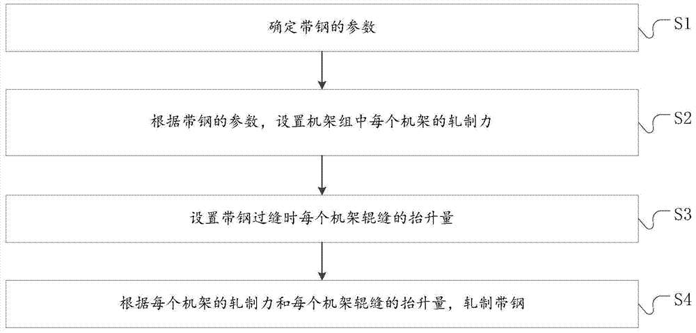 A method of strip rolling