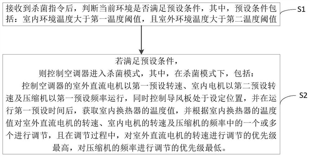 Sterilization control method and device of air conditioner, air conditioner and storage medium