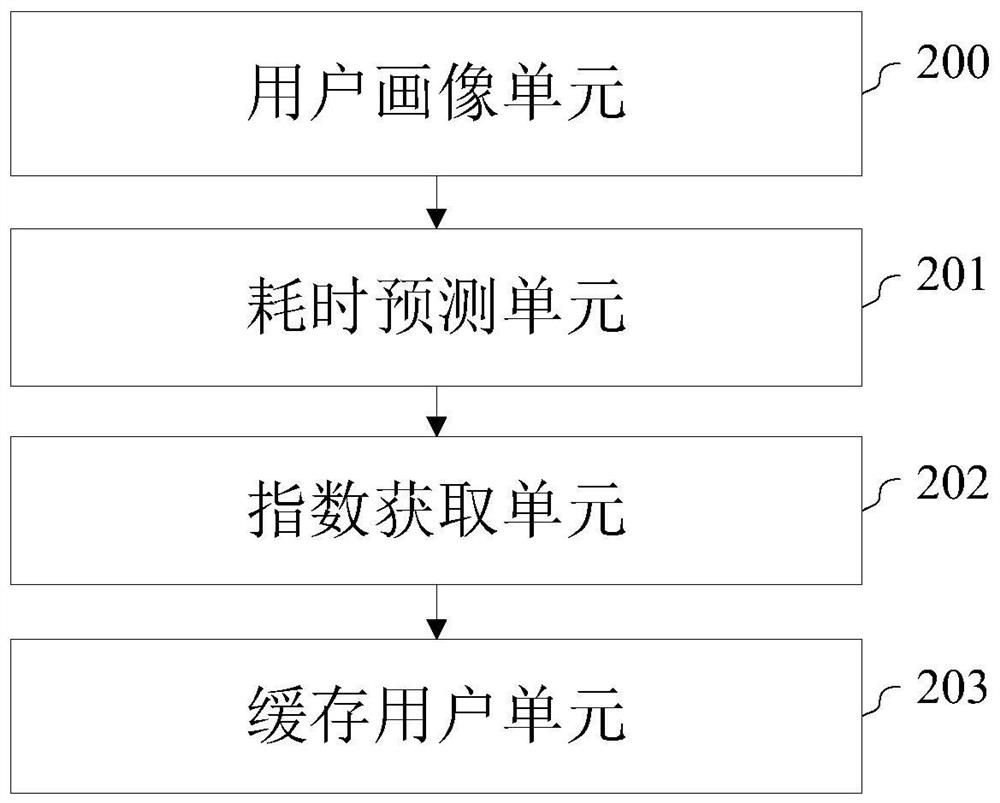 Method and device for caching users