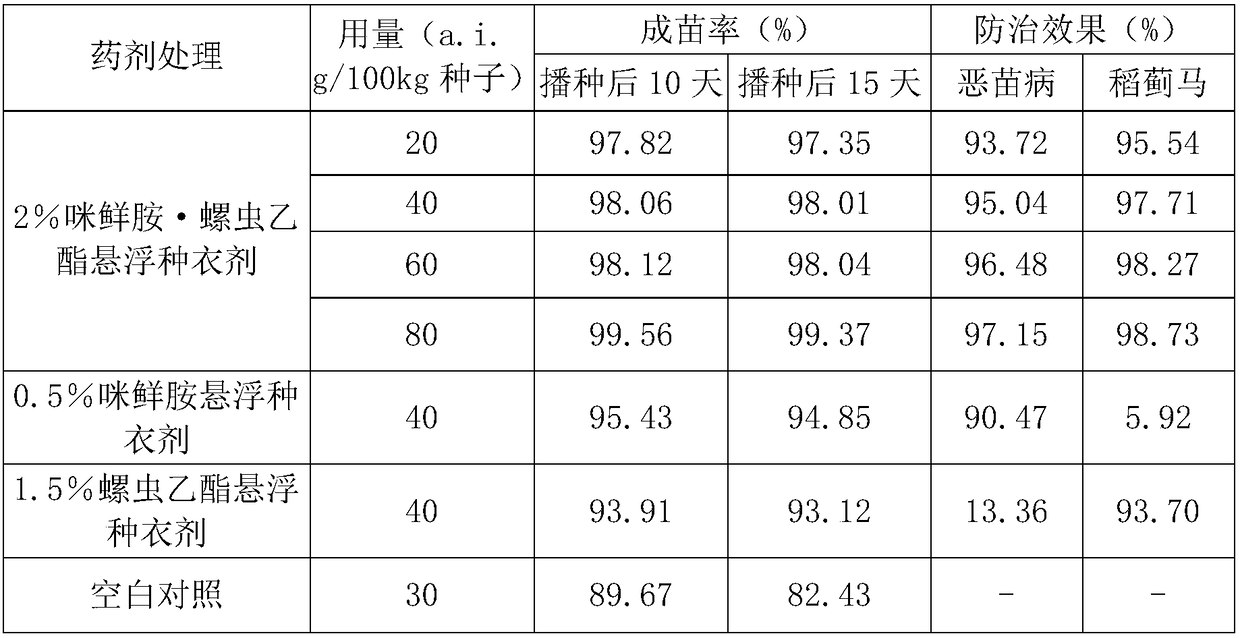 A kind of seed treatment composition containing prochloraz and spirotetramat