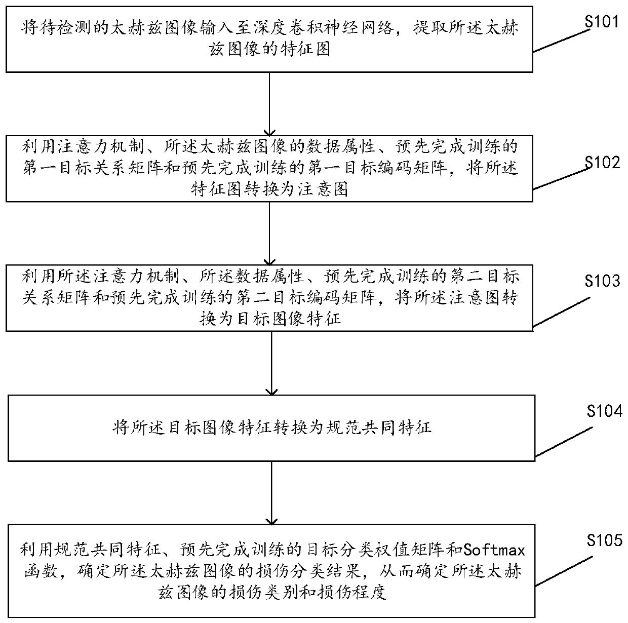 Terahertz image nondestructive testing method, device and equipment