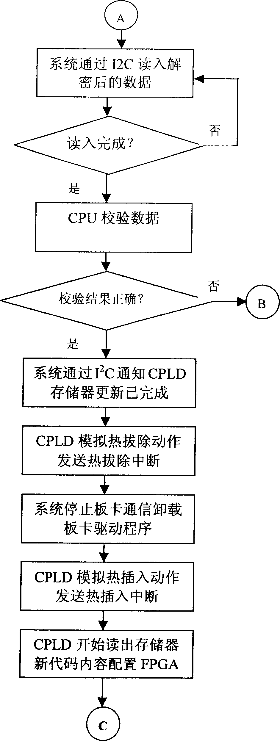 Programmable device program update method and board card capable of updating program