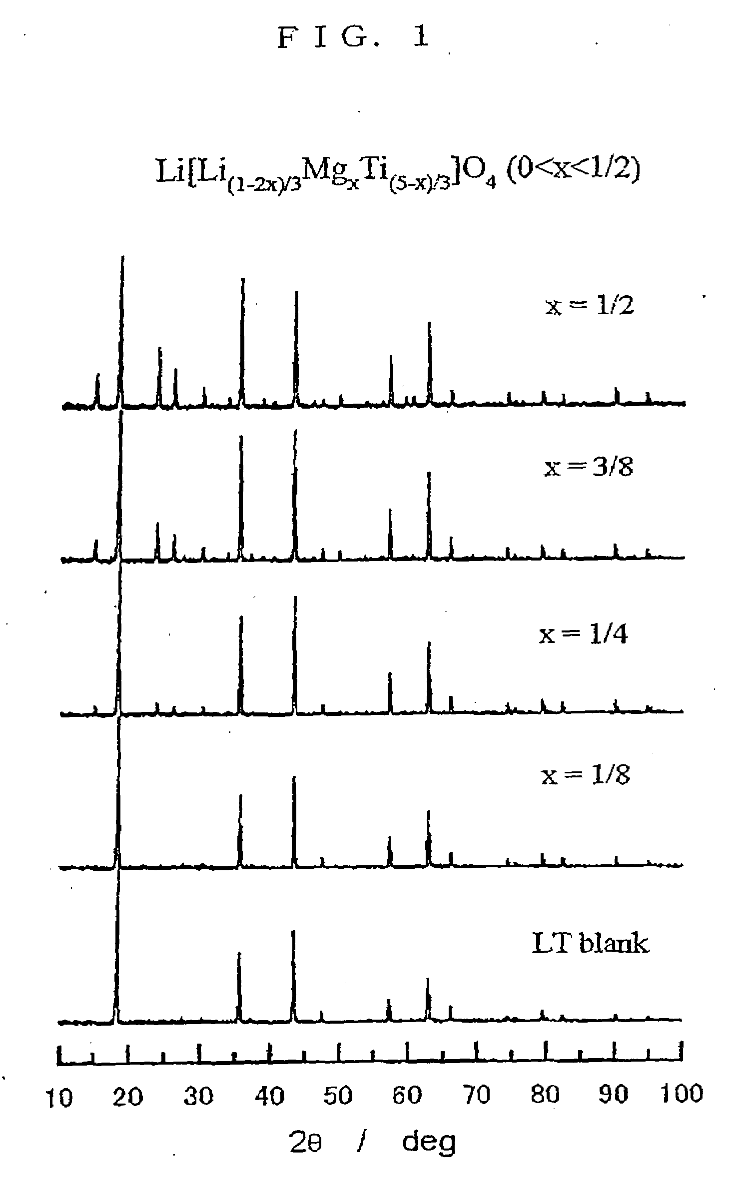 Active Material for Lithium Ion Battery Having A1-Containing Lithium Titanate and Lithium Ion Battery