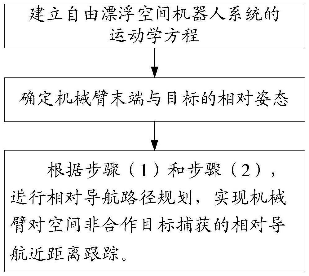 A Relative Navigation Close-Range Tracking Method and System for Space Non-cooperative Target Capture