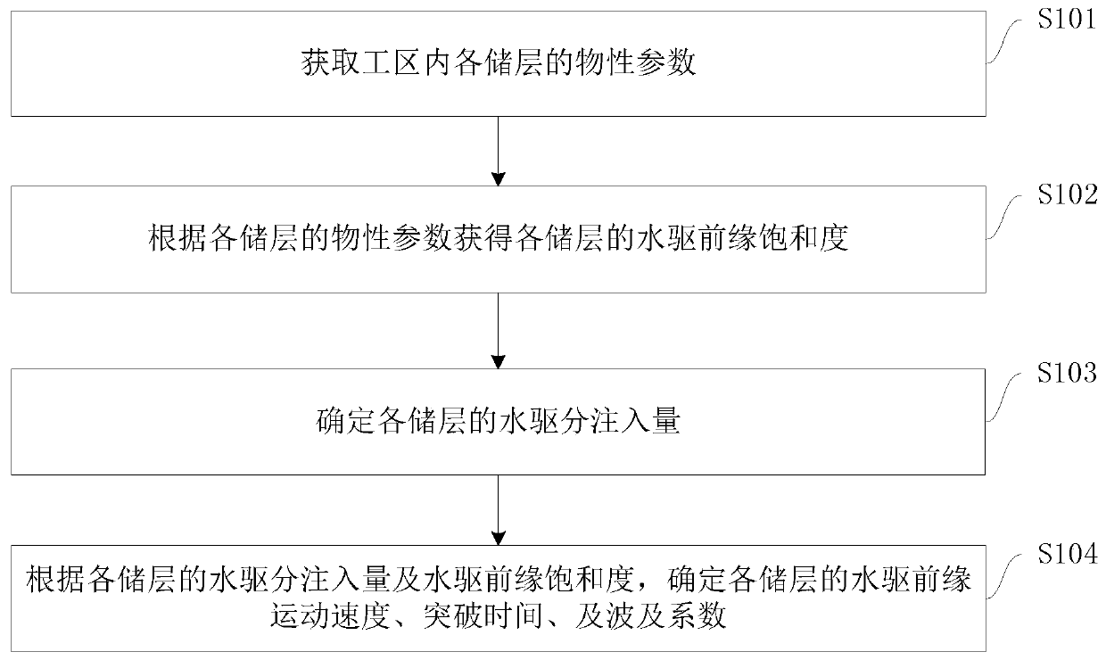 Method and device for determining water flooding sweep coefficient of multi-layer reservoir