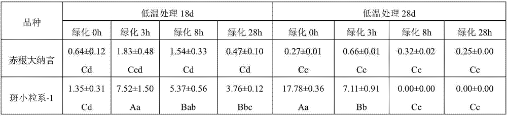 Method for identification and evaluation of cold resistance of red beans