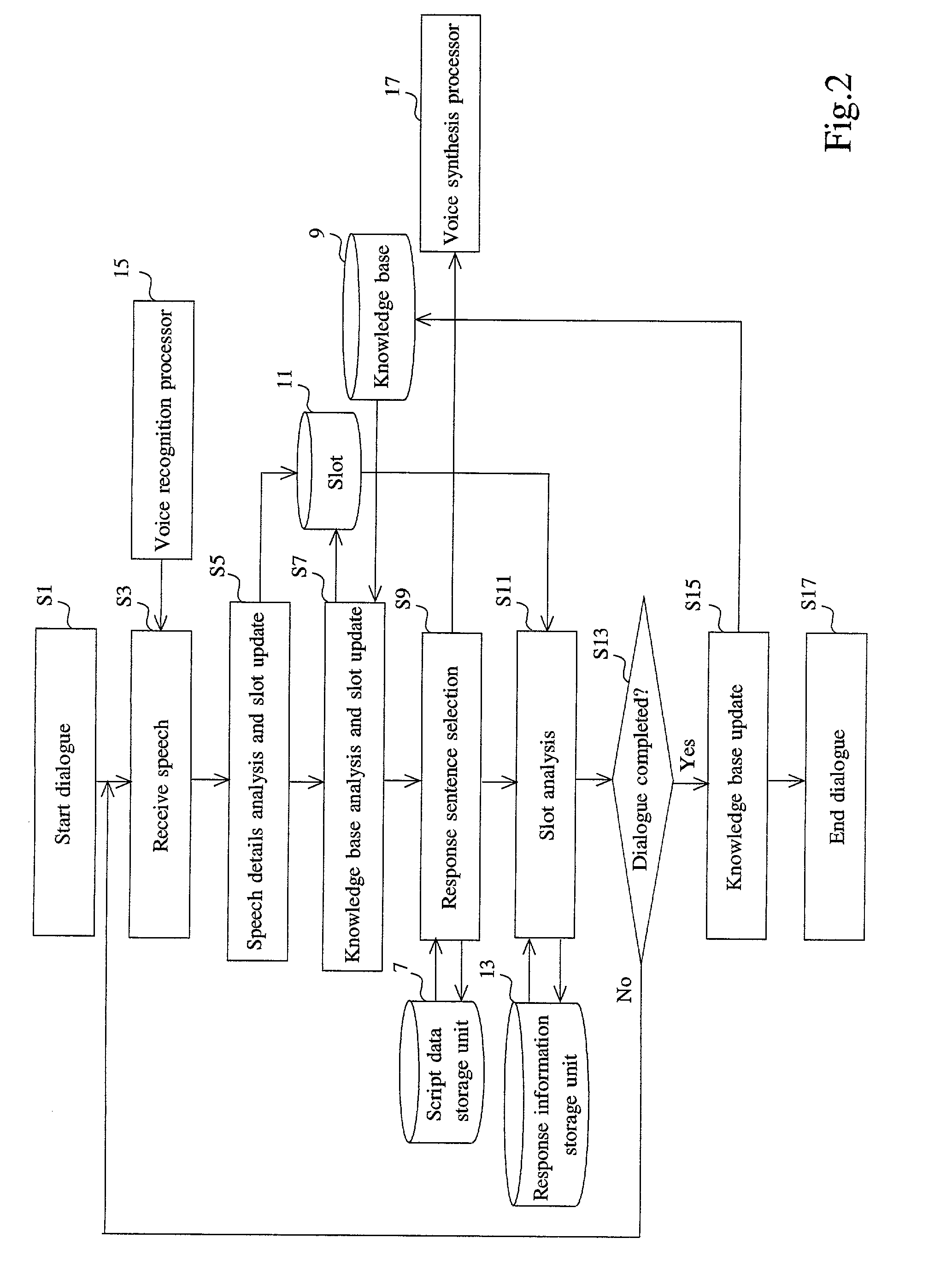 Dialogue processing system and method