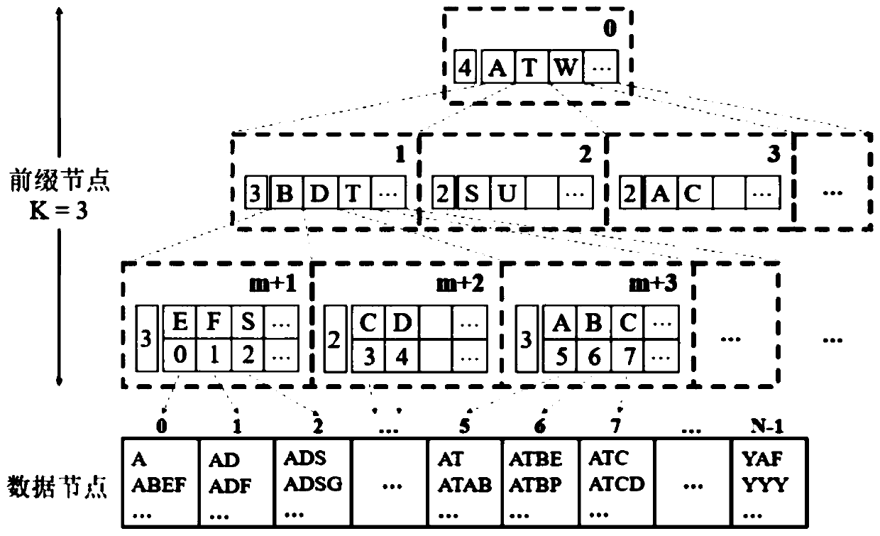 Cardinal number tree access system based on RDMA and nonvolatile memory