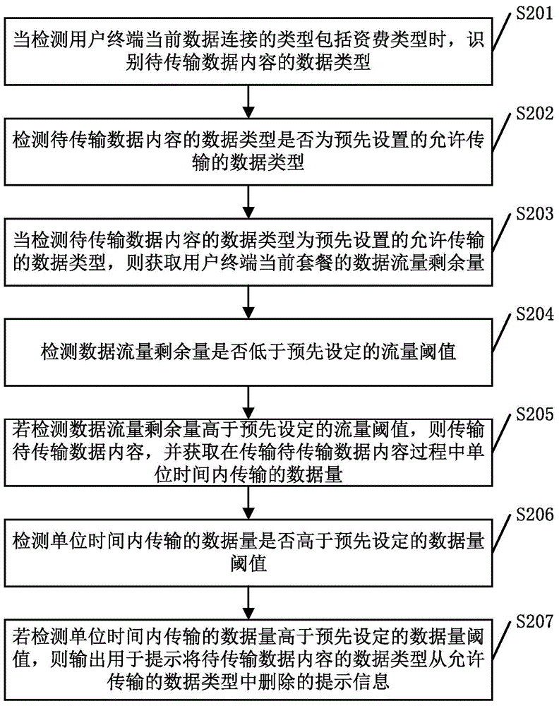 Data transmission control method and user terminal