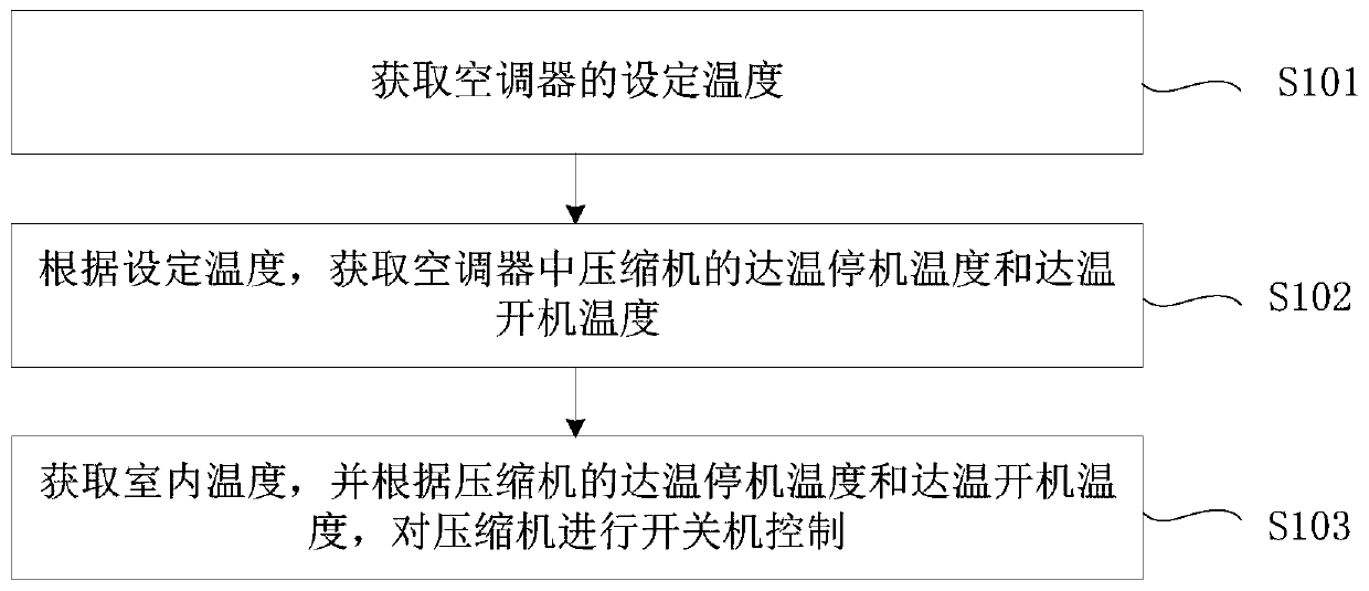 Air conditioner control method and device, air conditioner and electronic equipment