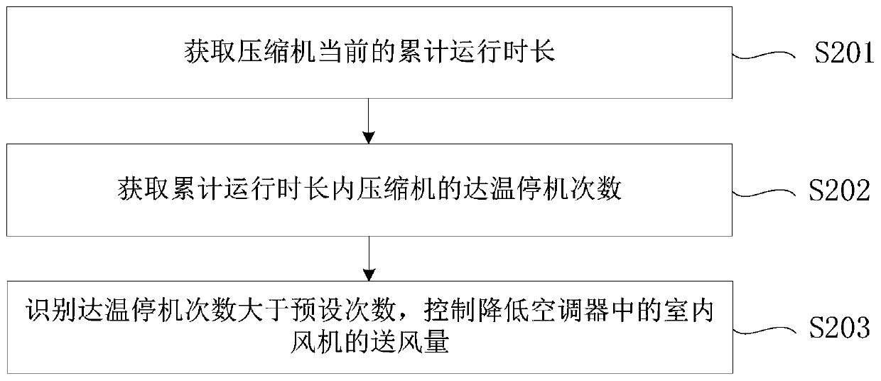 Air conditioner control method and device, air conditioner and electronic equipment