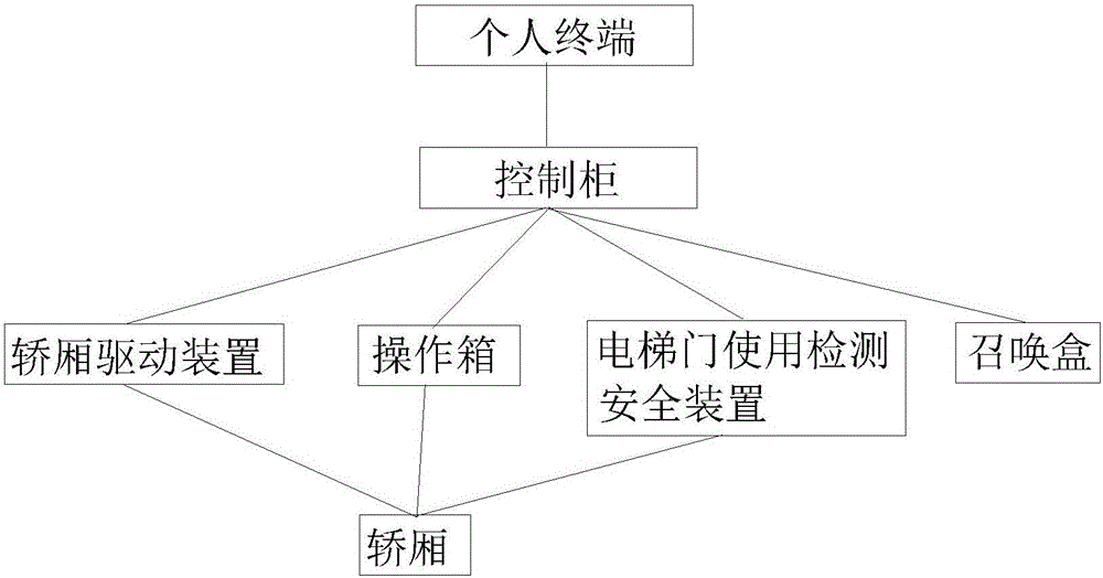 Intelligent control system for elevator