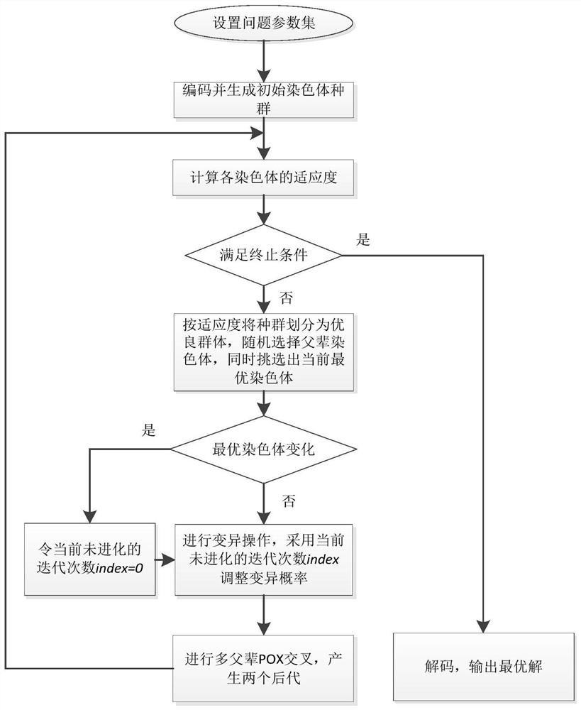 Agricultural machinery scheduling optimization method and system giving consideration to field transfer and operation planning