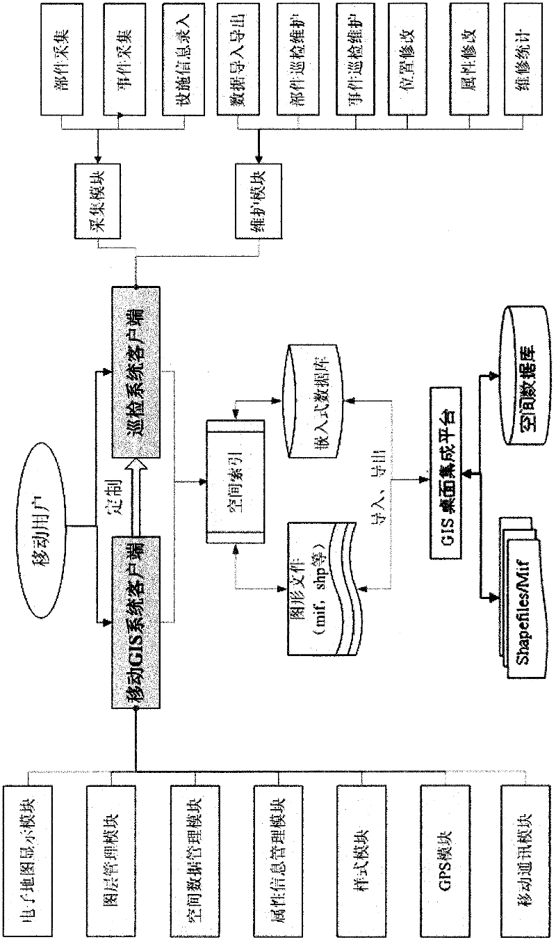 Mobile GIS (Geographic Information System) system based on intelligent mobile phone and application thereof