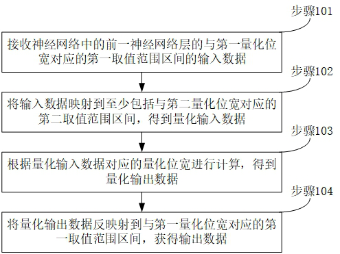 Quantification method, device, storage medium and electronic equipment of neural network