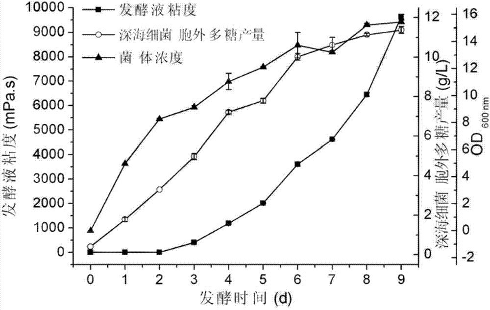 Preparation method and application of deep-sea extracellular polymeric substances