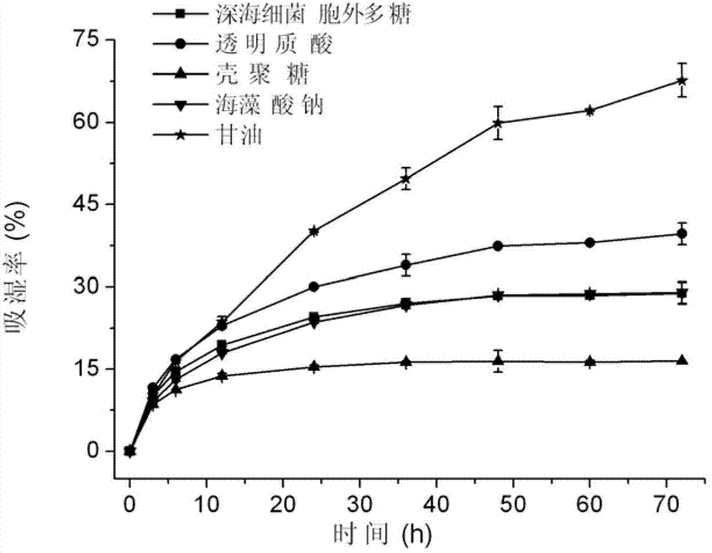 Preparation method and application of deep-sea extracellular polymeric substances
