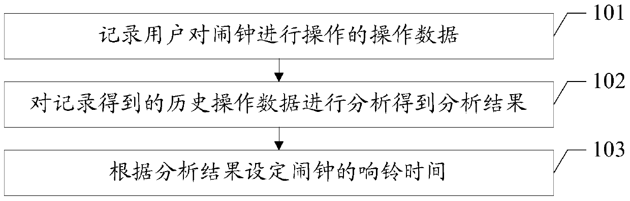 An alarm clock adjustment method, device, and terminal