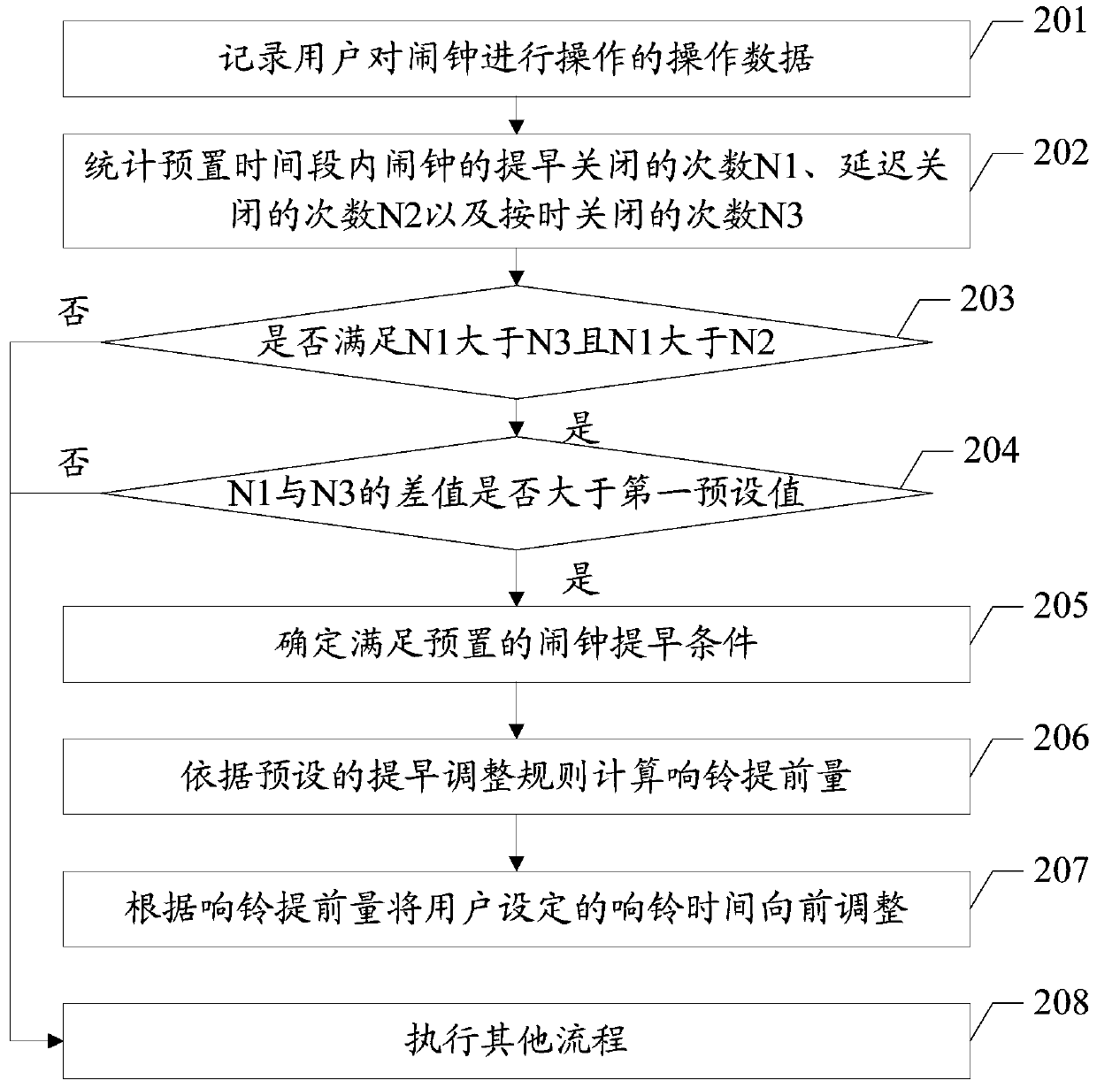 An alarm clock adjustment method, device, and terminal