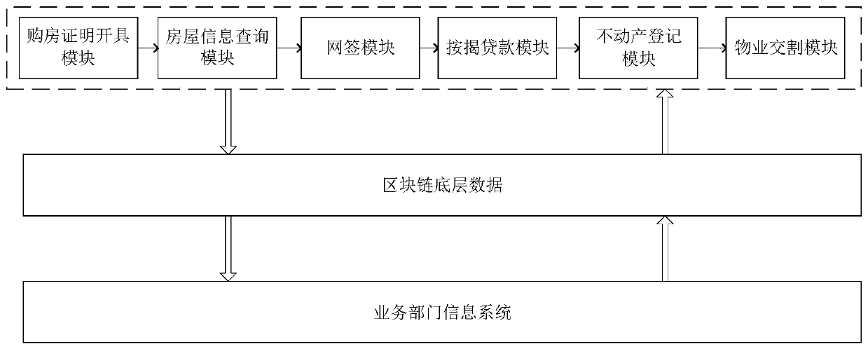 Stock house transaction system based on block chain technology
