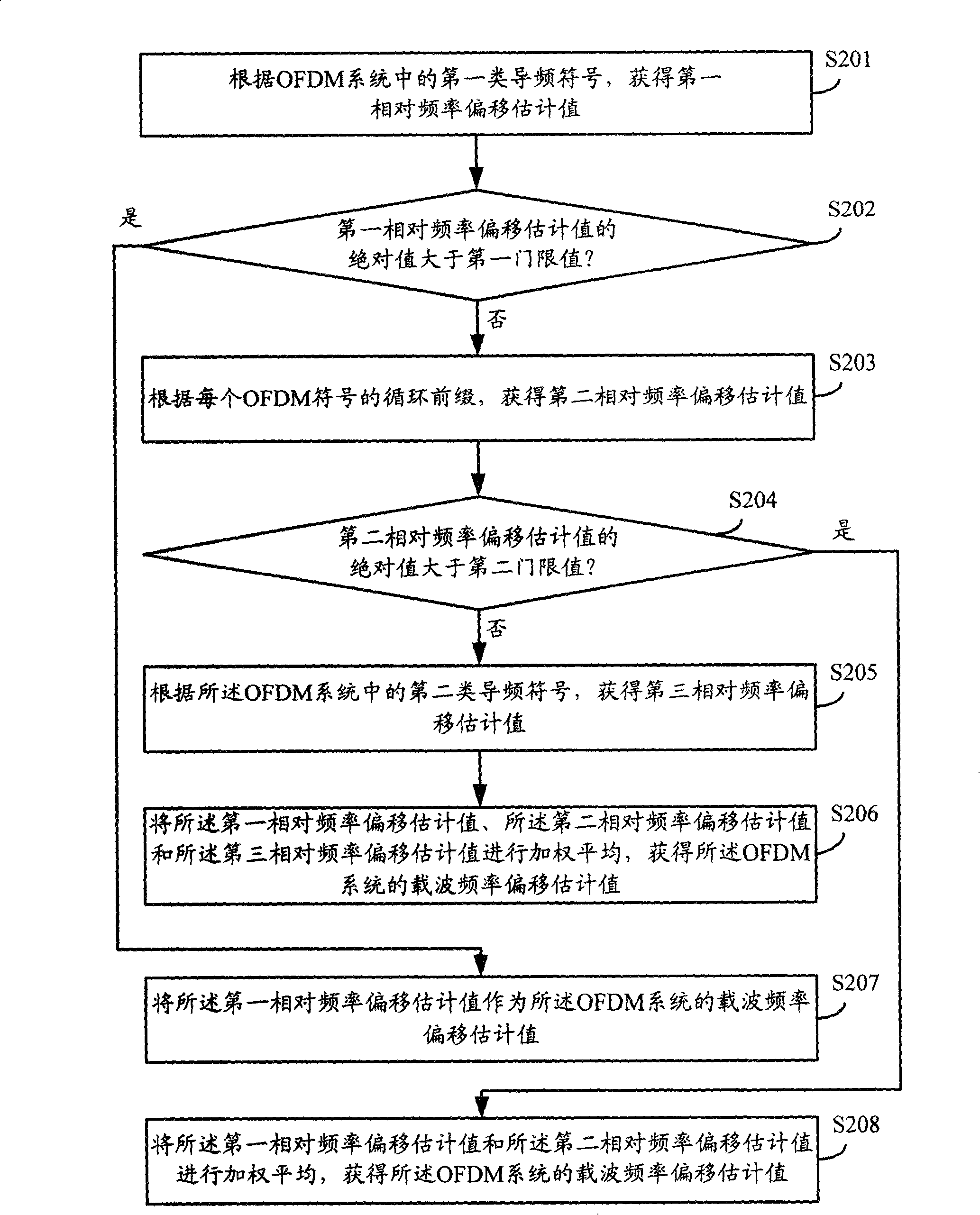 Carrier frequency deviation estimation method and device