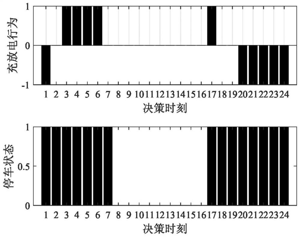 Electric vehicle charging and discharging scheduling method based on simulation strategy improvement algorithm