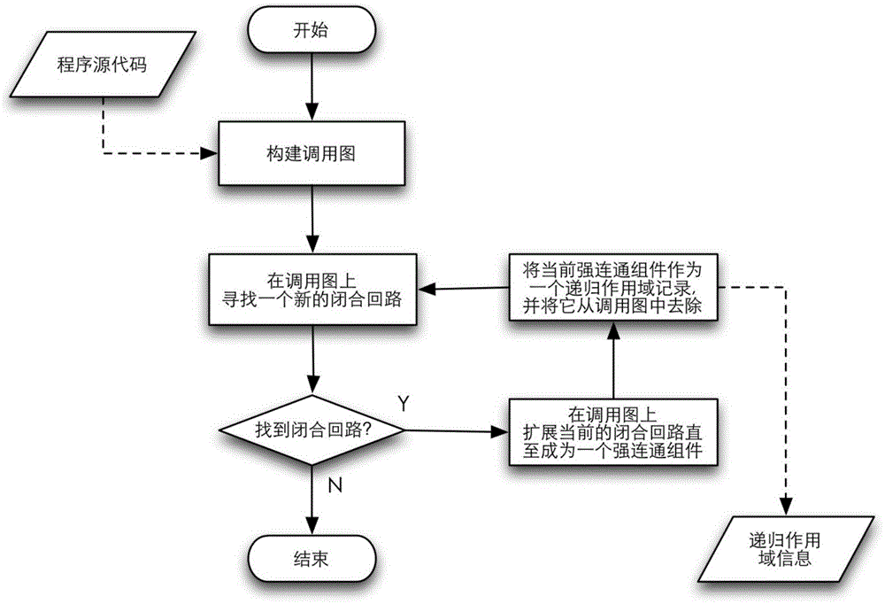 A Static Estimation Method of Maximum Execution Frequency and Depth of Recursion