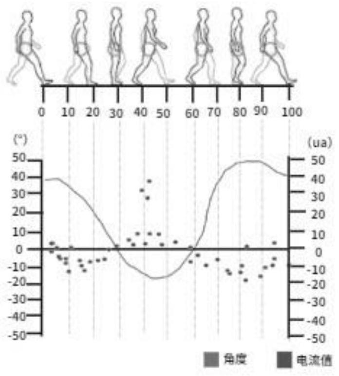 A real-time gait analysis method based on motor current and sensor feedback