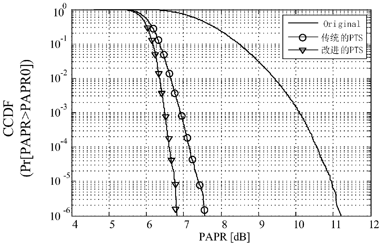 A Partial Transmission Sequence Grouping Method for Index Modulation