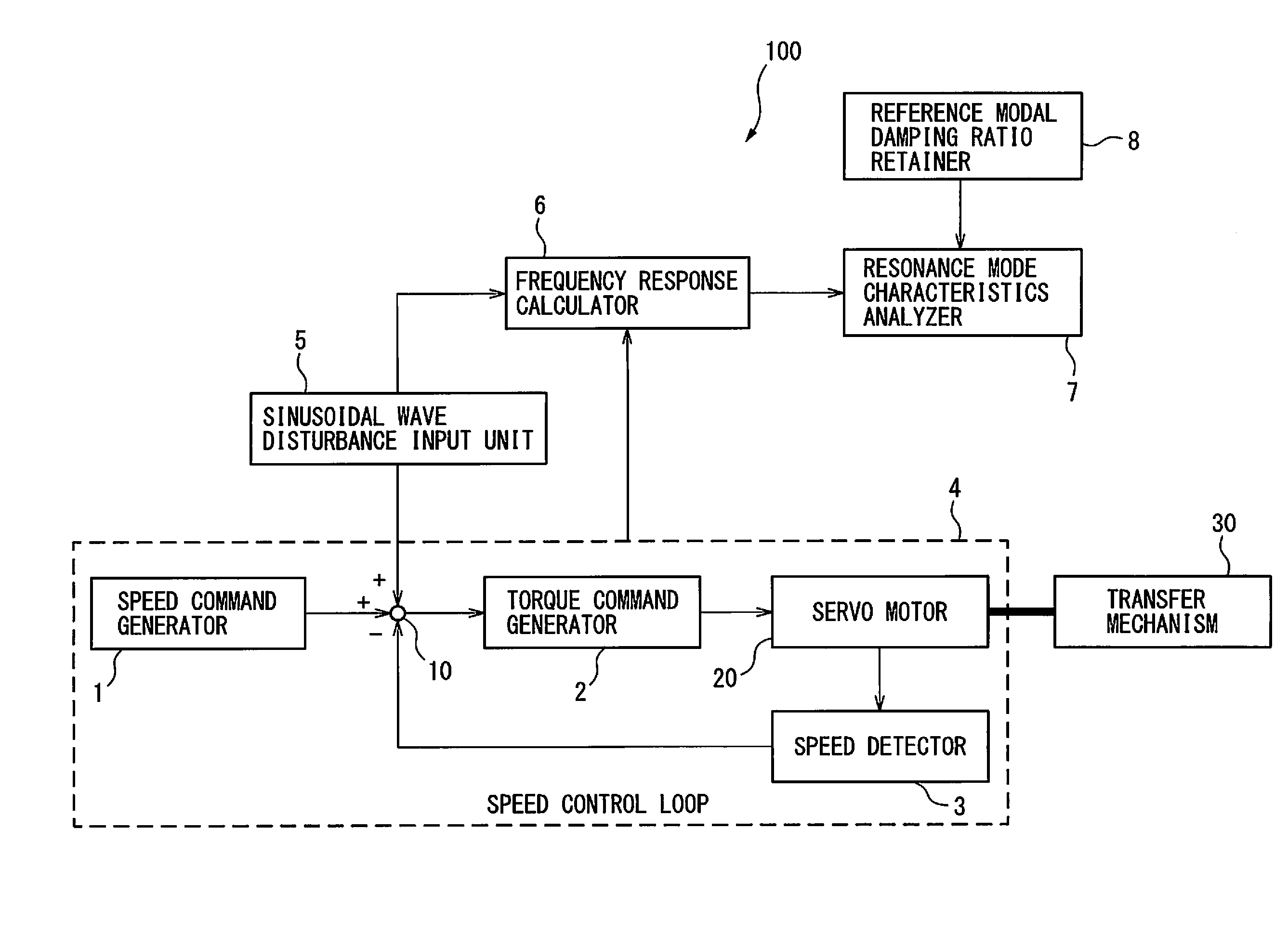 Servo controller for measuring lubrication characteristics of a machine by experimental modal analysis