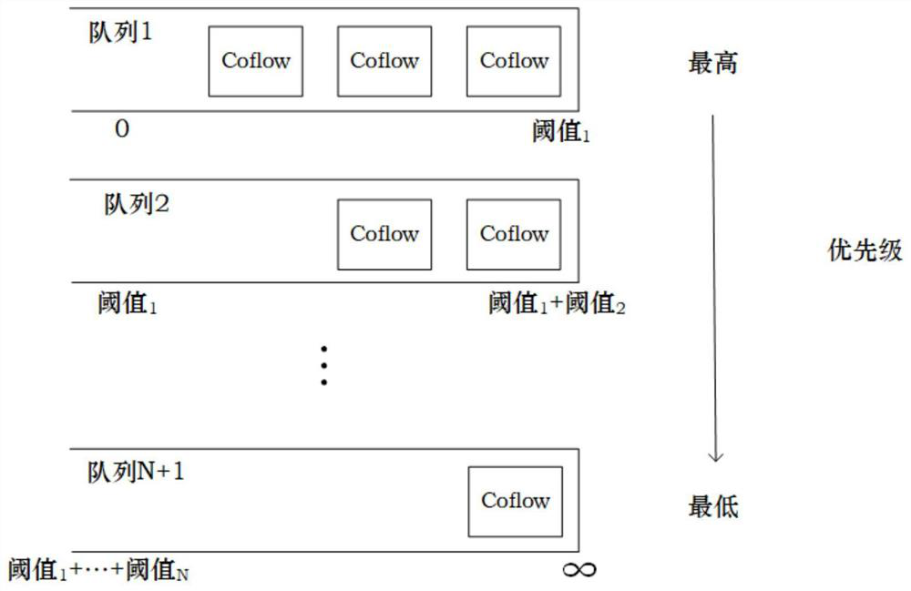 A coflow scheduling method based on deep reinforcement learning