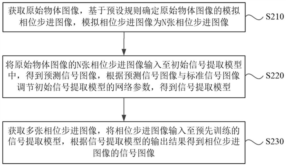 Grating phase contrast imaging signal extraction method and device, storage medium and electronic equipment