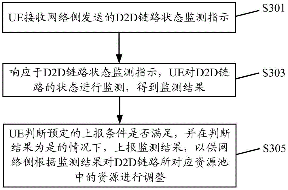 Auxiliary D2D (device to device) link resource managing method, auxiliary D2D link resource managing device, D2D link resource managing method and D2D link resource managing device