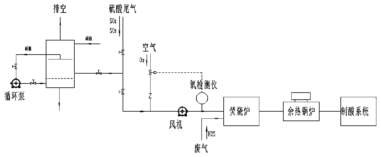 Sulfuric acid tail gas and waste gas combined acid making method and device