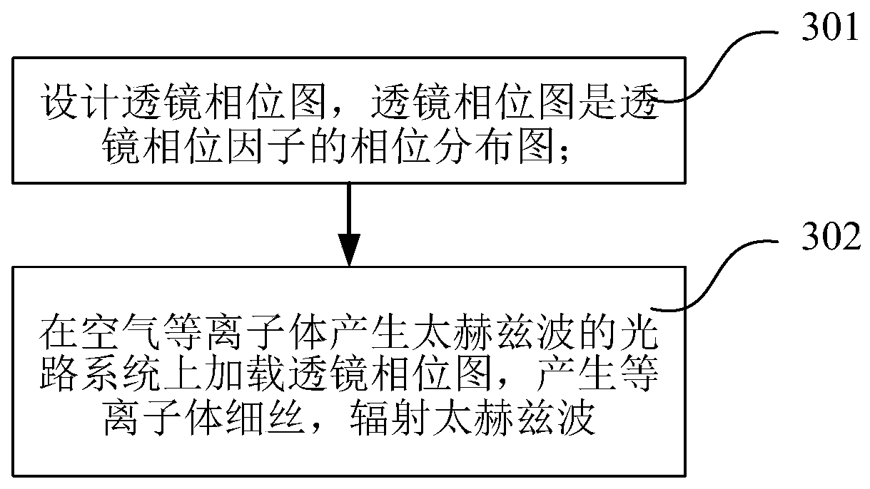 Spectrum modulation method and optical system for terahertz waves generated by air plasma